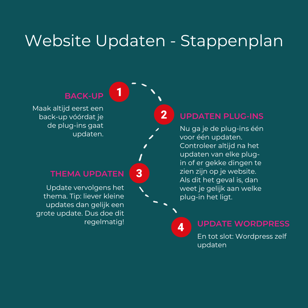 UPDATEN Het stappenplan (1)